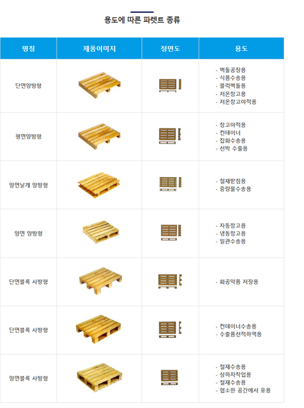 용도에 따른 파렛트 종류